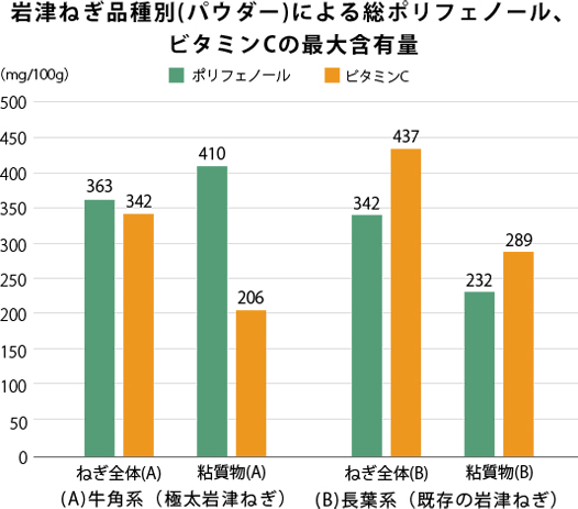 ネギのチカラ Point2